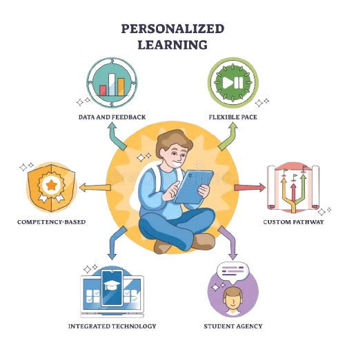 Personalised Learning